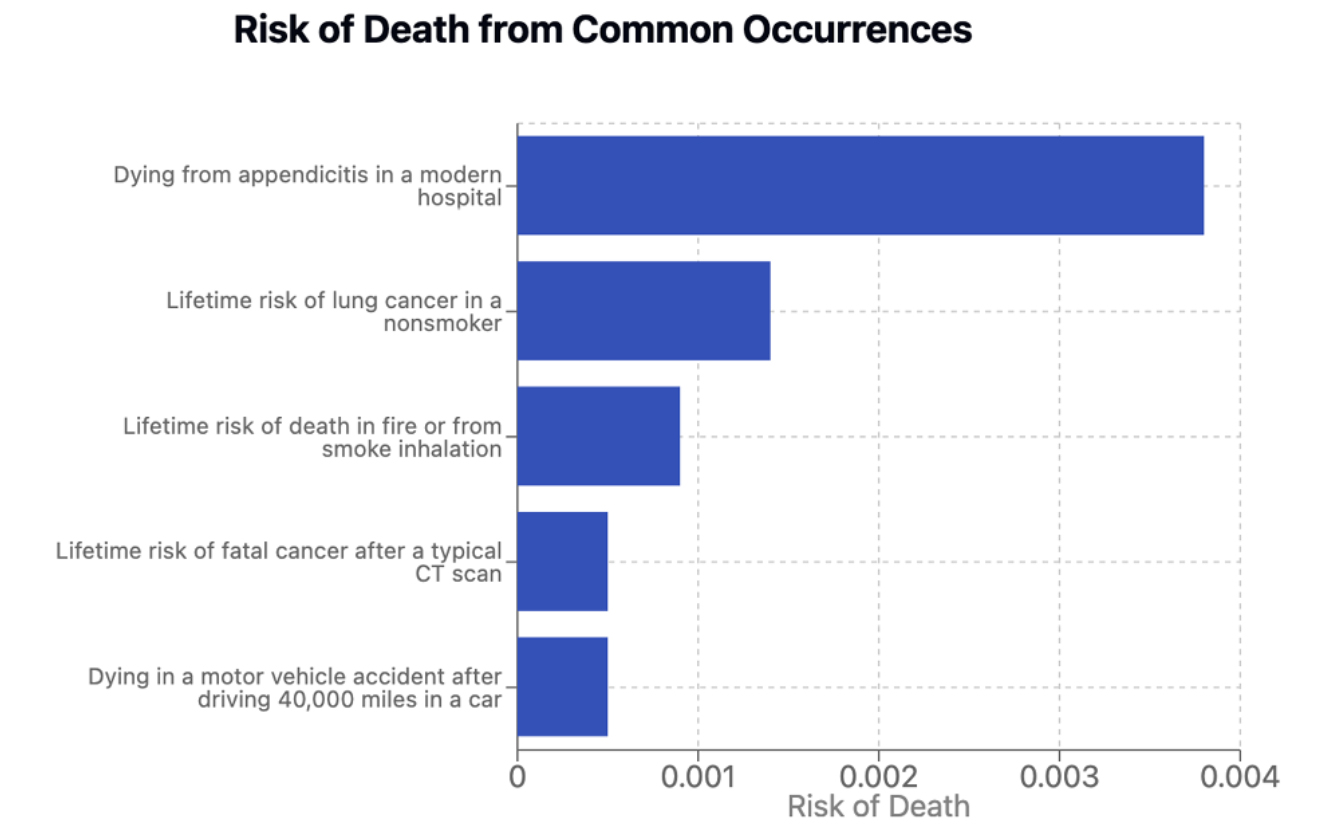 The graph shows how the potential risk of developing cancer from exposure to the dose of radiation in a typical adult CT scan of the body compares to other similar risks. For example, even if you've never smoked, you're more than twice as likely to die from lung cancer naturally than from cancer caused by a CT scan. graph below shows potential risk of developing cancer