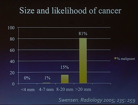 Size of Nodules and Likelihood of Cancer