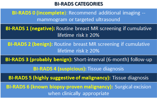 BI-RADS Categories