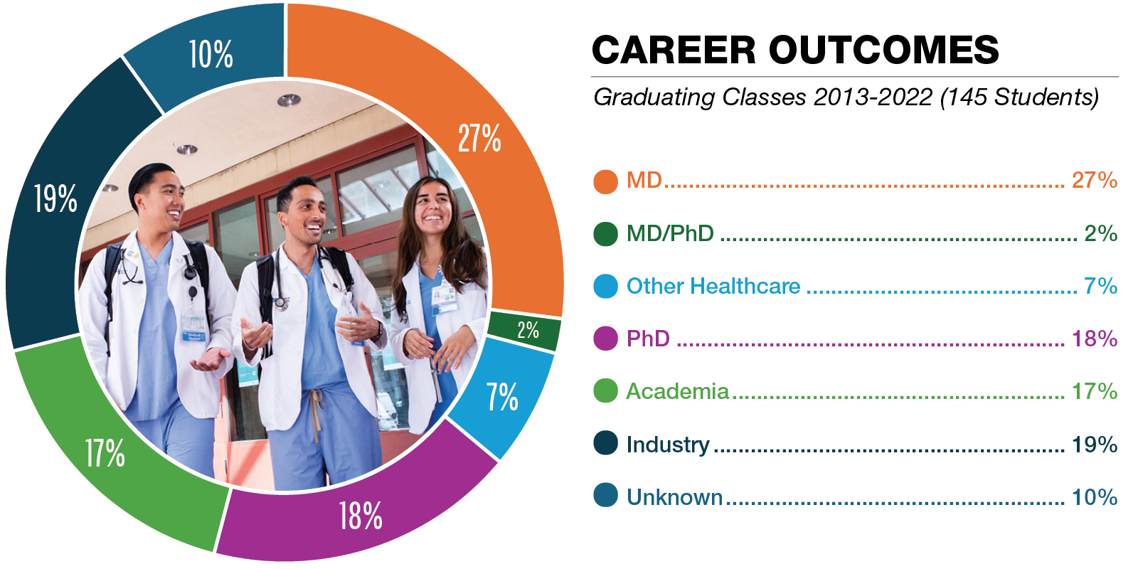 Career Outcomes: Graduating Classes 2013-2022 (145 Students)